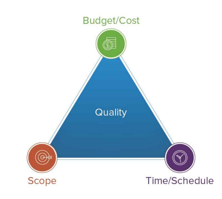 The figure above shows the three constraints on project management: budget, time, and scope